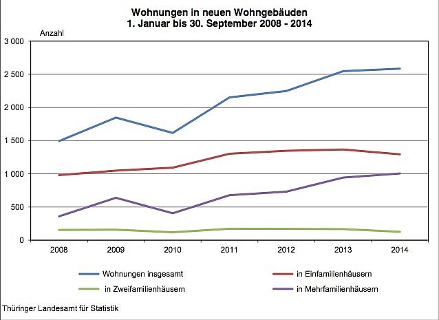 Wohnungen in neuen Wohngebäuden 1. Januar bis 30. September 2008 - 2014 (Foto: Thüringer Landesamt für Statistik)