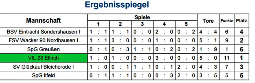 Hallenkreismeisterschaften Junioren 2015/2016 (Foto: NTKFA)