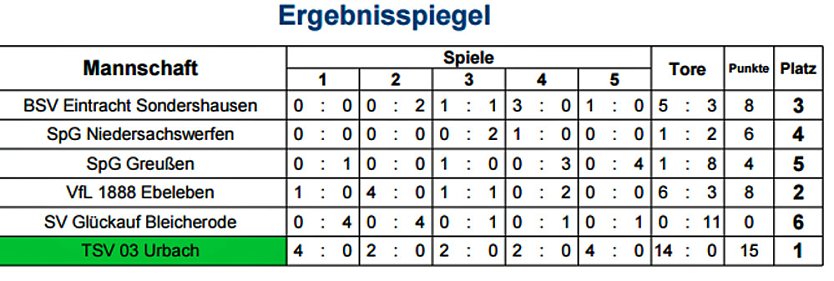 Hallenkreismeisterschaften Junioren 2015/2016 (Foto: NTKFA)