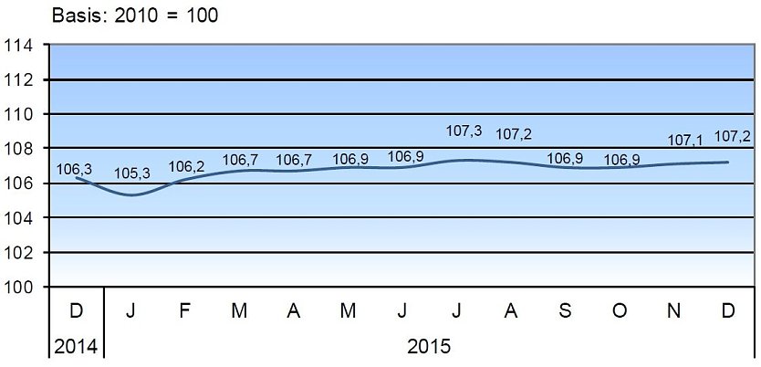 Verbraucherpreisindex f&uuml;r Th&uuml;ringen 2014/15 (Foto: TLS)