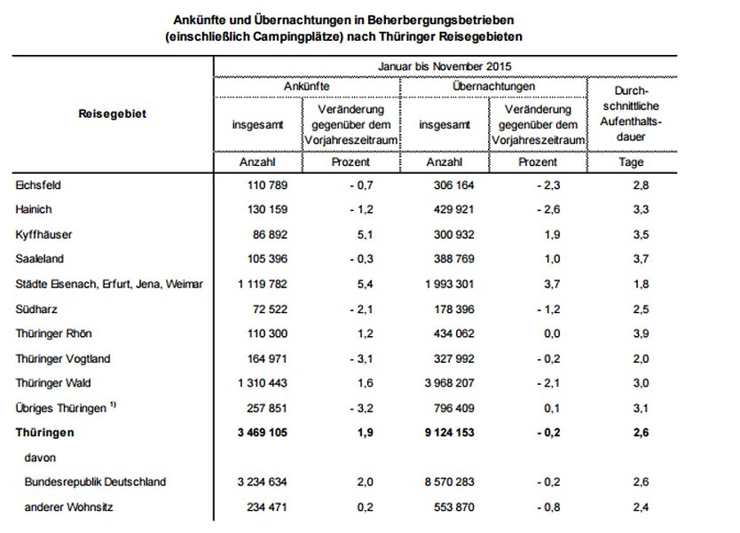 Th&uuml;ringer Tourismus von Januar bis November 2015 (Foto: Th&uuml;ringer Landesamt f&uuml;r Statistik)