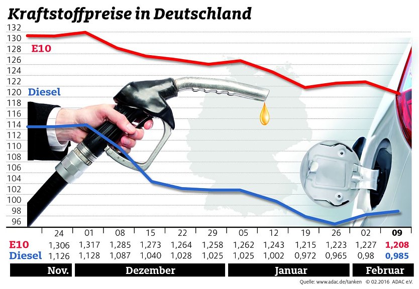 Entwicklung der Kraftstoffpreise (Foto: ADAC) Entwicklung der Kraftstoffpreise (Foto: ADAC)