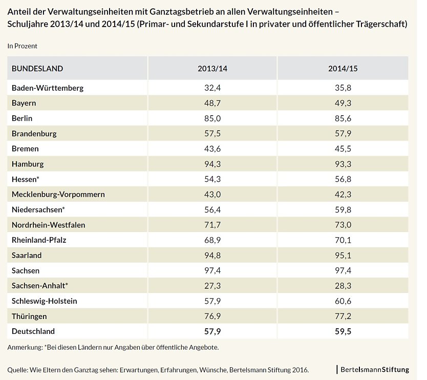 Grafik (Foto: Bertelsmann Stiftung)