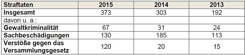 Linksextreme Straftaten (Foto: TMIK)