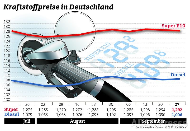 ADAC Tankstatistik (Foto: ADAC)