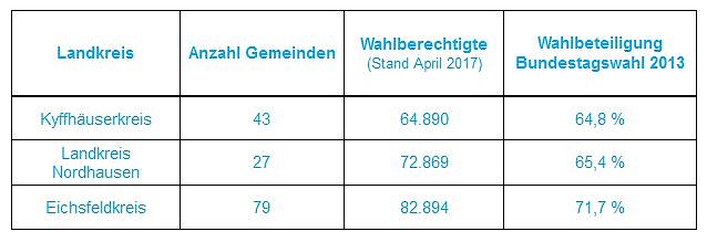 Bundestagswahl am 24. September 2017 (Foto: Landratsamt Kyffh&auml;userkreis)