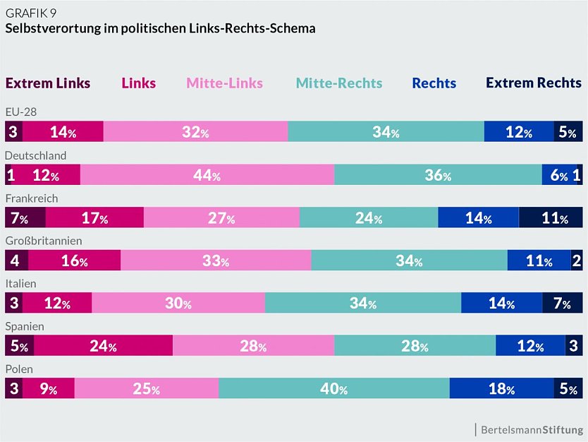 Grafik (Foto: Bertelsmann Stfitung)