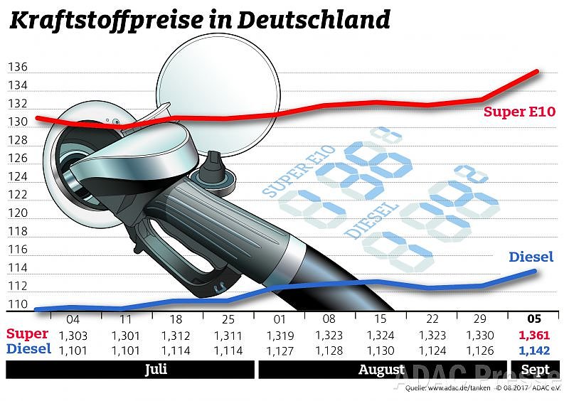 ADAC Tankstatistik (Foto: ADAC)