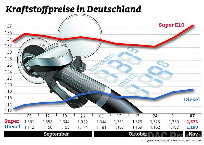 ADAC Tankstatistik (Foto: ADAC)