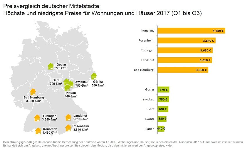 Grafik (Foto: Immowelt.de)