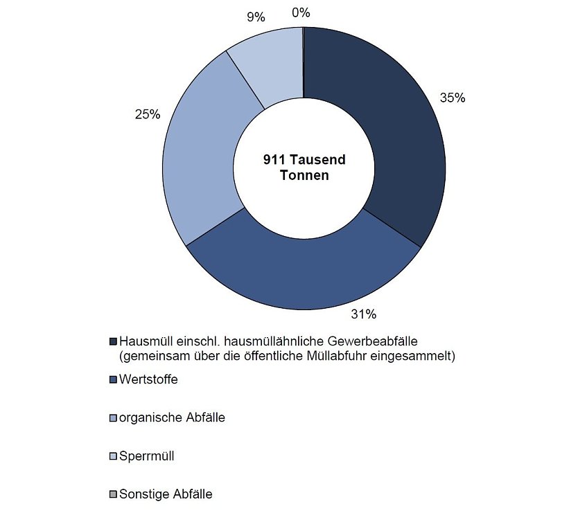Aufkommen an Haushaltsabf&auml;llen im Rahmen der Entsorgung in Th&uuml;ringen 2016 (Foto: TLS)