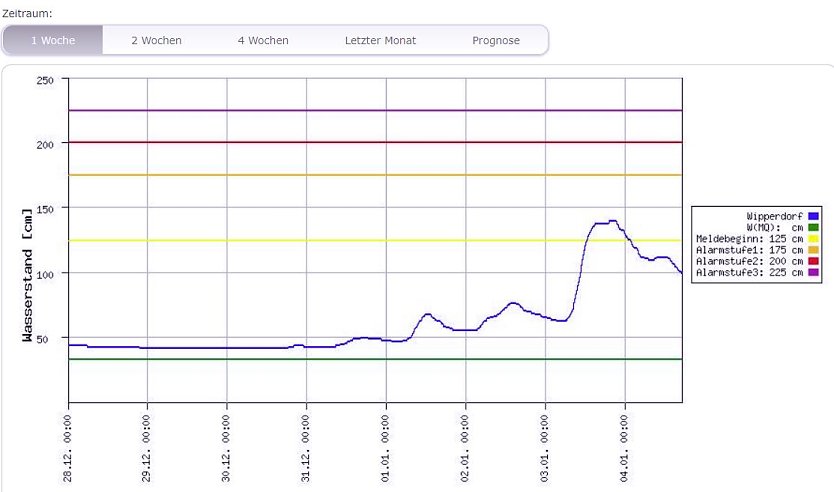 Pegel gehen zur&uuml;ck (Foto: Hochwasser-Nachrichtenzentrale Th&uuml;ringen)