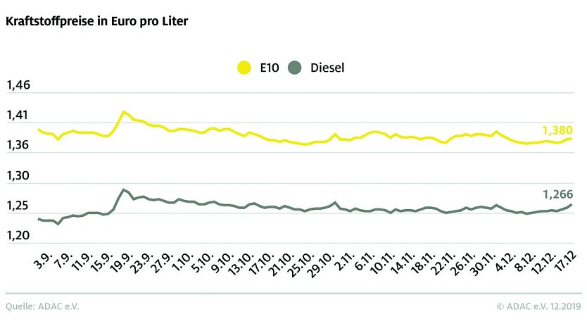 ADAC Tankstatistik (Foto: ADAC) ADAC Tankstatistik (Foto: ADAC)
