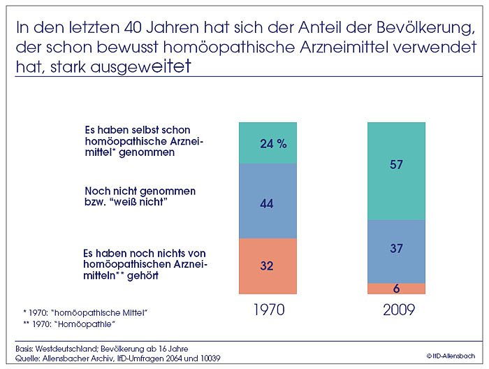 Umfrage (Foto: Allensbach)
