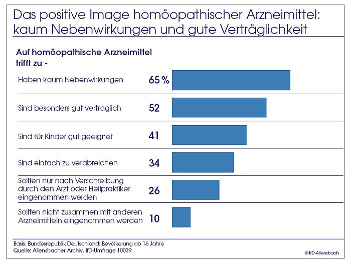 Umfrage (Foto: Allensbach)