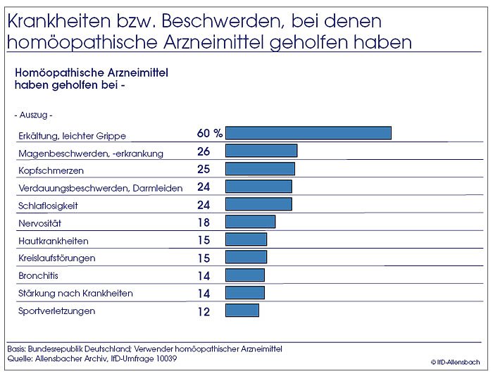 Umfrage (Foto: Allensbach)