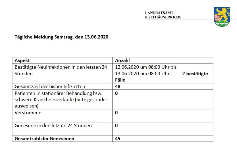 Zwei neue Corona-Fälle im Kyffhäuserkreis (Foto: Landratsamt Kyffhäuserkreis) Zwei neue Corona-Fälle im Kyffhäuserkreis (Foto: Landratsamt Kyffhäuserkreis)
