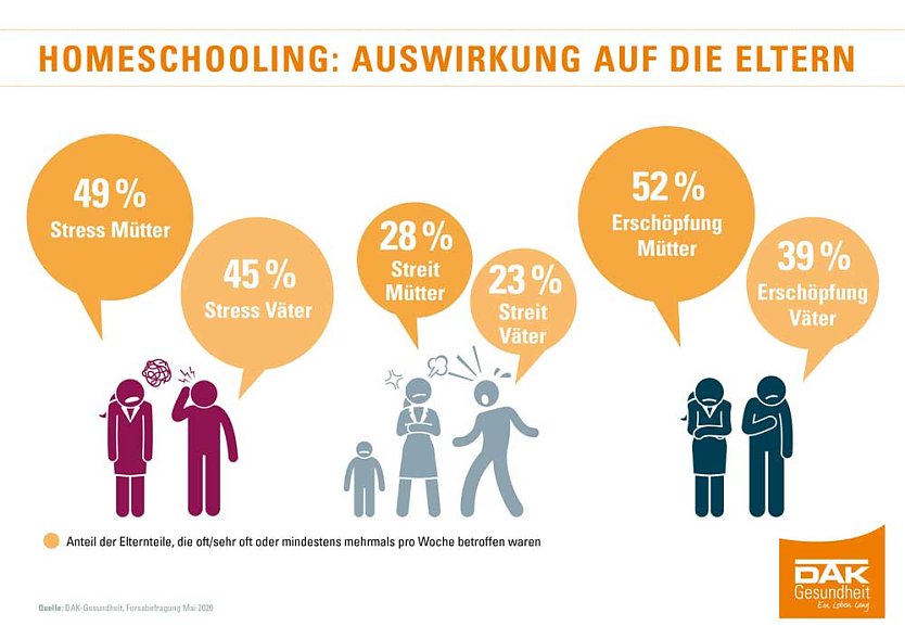 Rat bei Stress und Streit im Homeschooling (Foto: DAK)