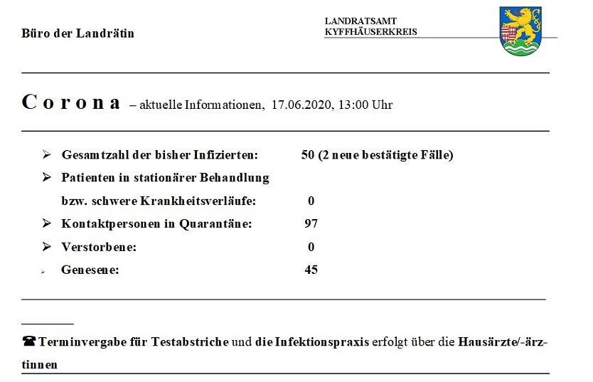 Weitere zwei neue Corona F&auml;lle (Foto: Landratsamt Kyffh&auml;userkreis)