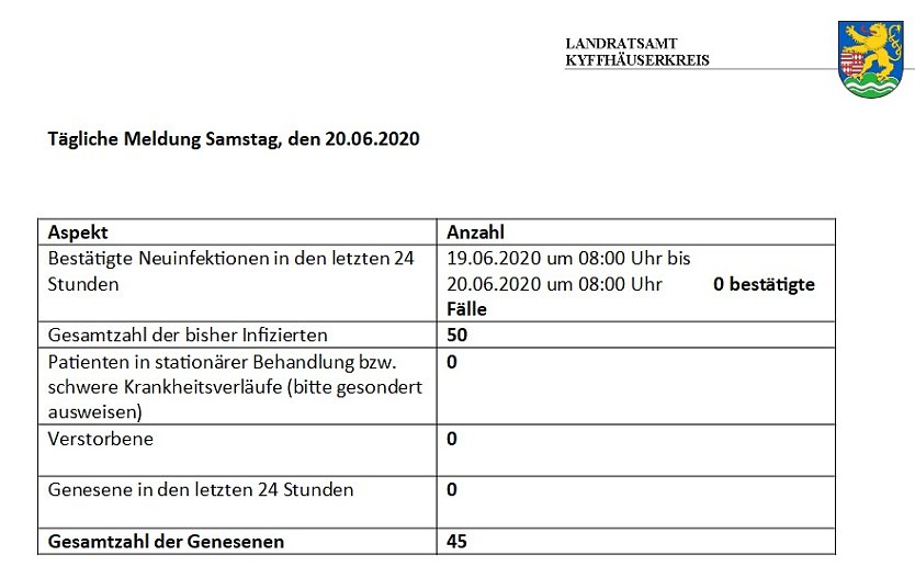 Kein neuer Fall gemeldet (Foto: Landratsamt Kyffhäuserkreis) Kein neuer Fall gemeldet (Foto: Landratsamt Kyffhäuserkreis)