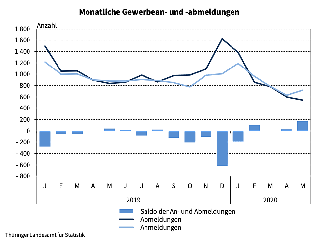 Statistik Gewerbe  (Foto: TLS)