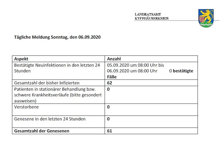 Keine Ver&auml;nderungen (Foto: Landratsamt Kyffh&auml;userkreis)