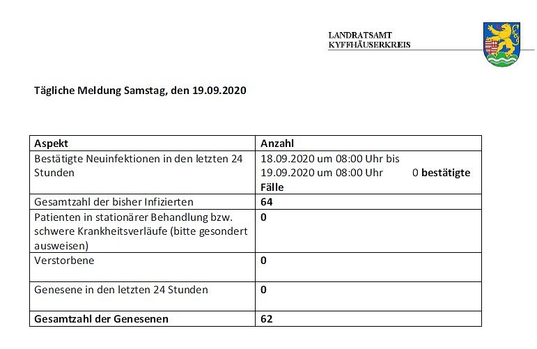 11 Kontaktpersonen werden betreut (Foto: Landratsamt Kyffh&auml;userkreis)
