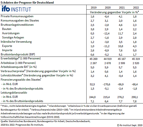 Statistik zu Eckdaten der Prognose (Foto: ifo-Institut) Statistik zu Eckdaten der Prognose (Foto: ifo-Institut)