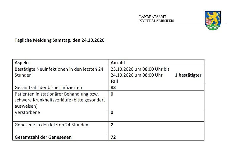 Kein weiterer sprunghafter Anstieg im Kreis (Foto: Landratsamt Kyffhäuserkreis)
