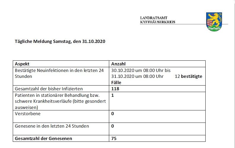 Erstmals täglicher Anstieg zweistellig (Foto: Landratsamt Kyffhäuserkreis)