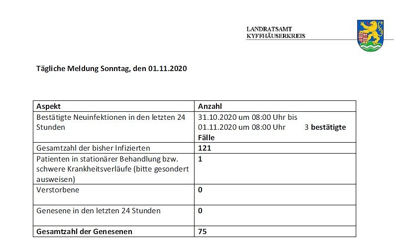 Anstieg schwächt sich ab (Foto: Landratsamt Kyffhäuserkreis)