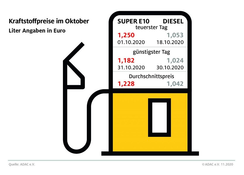 ADAC Tankstatistik (Foto: ADAC)