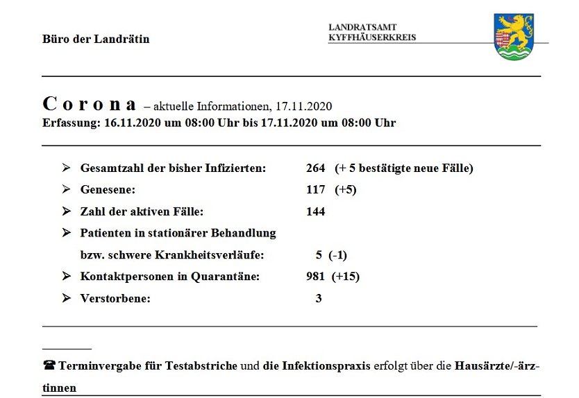 5 weitere F&auml;lle und 5 Personen genesen (Foto: Landratsamt Kyffh&auml;userkreis)