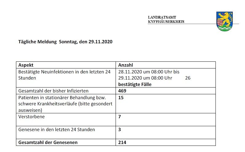 Wieder st&auml;rkerer Anstieg bei Corona (Foto: Landratsamt Kyffh&auml;userkreis)