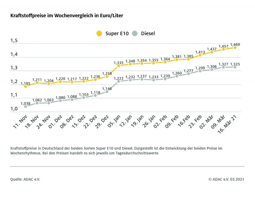 ADAC Tankstatistik (Foto: ADAC)