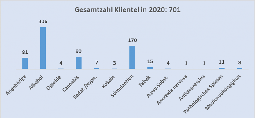 Hauptdiagnosen der Suchtberatung in 2020 (Foto: Diakonie Nordhausen)