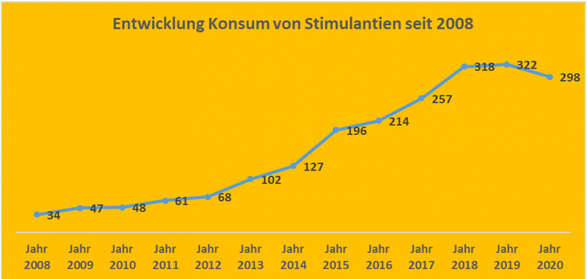 Klienten mit Diagnose Stimulantien seit 2008 (Foto: Diakonie Nordhausen)