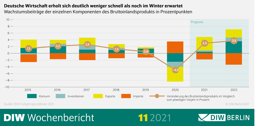 Wirtschaft erholt sich weniger schnell als erwartet (Foto: DIW-Berlin)