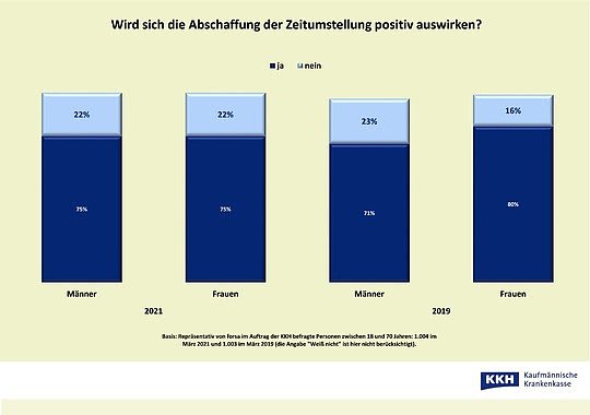 Statistik (Foto: forsa)