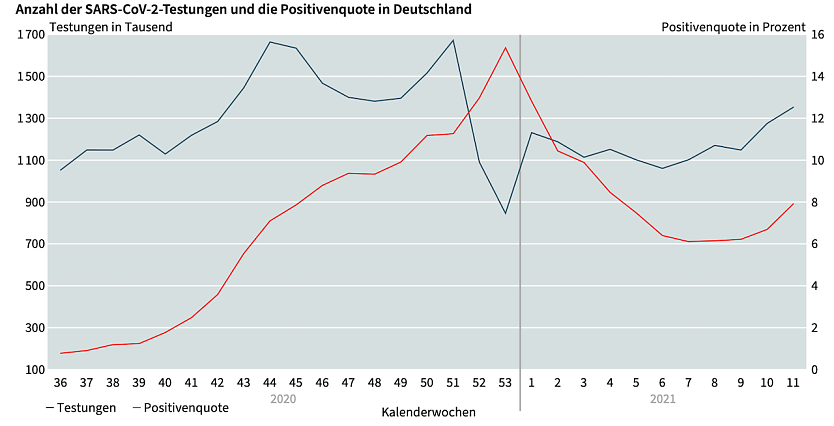 Statistik zum Verhältnis Testungen und Infektionen (Foto: Thüringer Landesamt für Statistik)