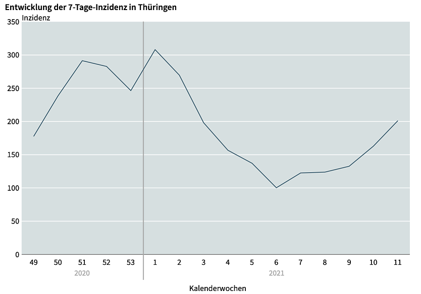 Kurve der Inzidenzzahlen  (Foto: Thüringer Landesamt für Statistik)