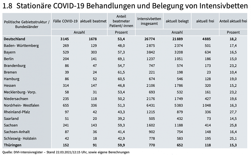 Belegung der Intensivbetten in Deutschland (Foto: Thüringer Landesamt für Statistik)