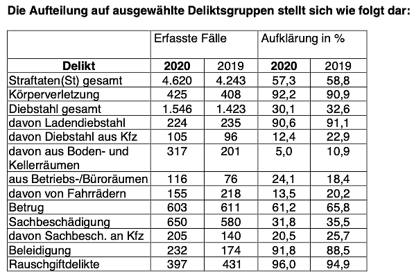 Statistik für Nordhausen (Foto: PI Nordhausen)