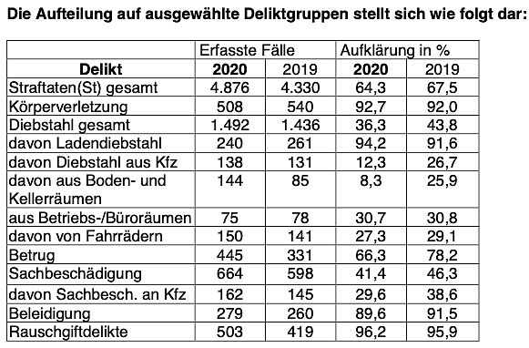 Staistik des Unstrut-Hainich-Kreises (Foto: PI NDH)