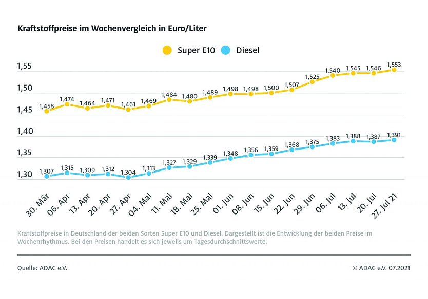 ADAC Tankstatistik (Foto: ADAC)