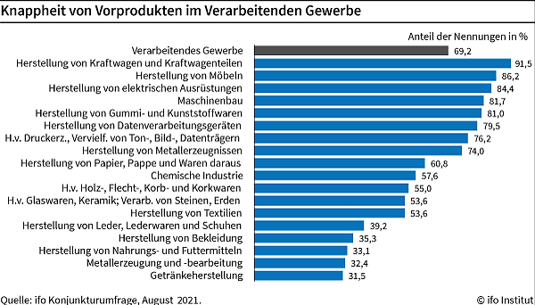 Anteil der Knappheit (Foto: ifo) Anteil der Knappheit (Foto: ifo)