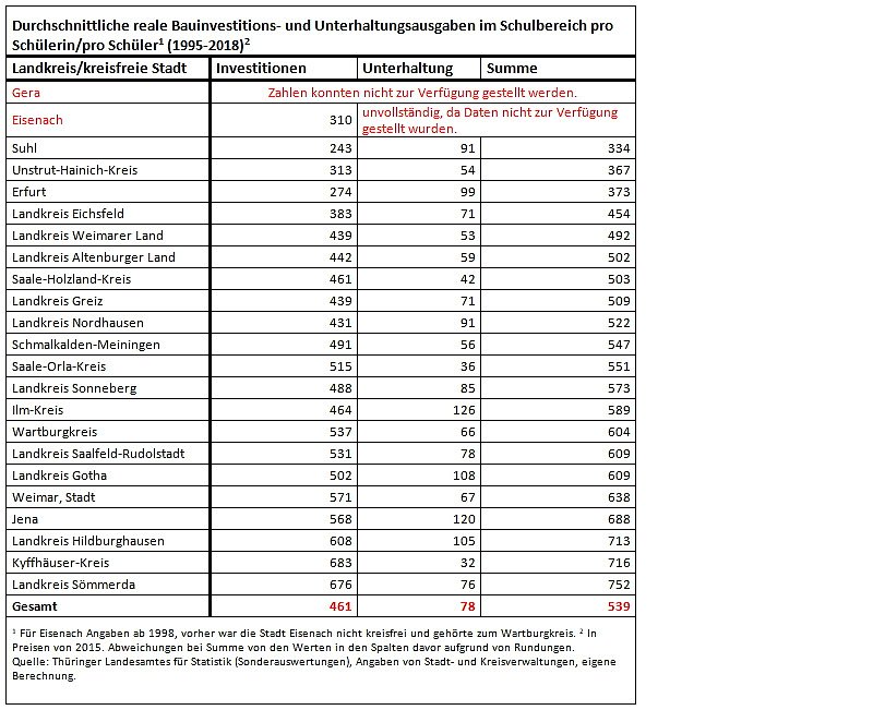 Ausgaben für Schulgebäude nach Regionen (Foto: GEW) Ausgaben für Schulgebäude nach Regionen (Foto: GEW)