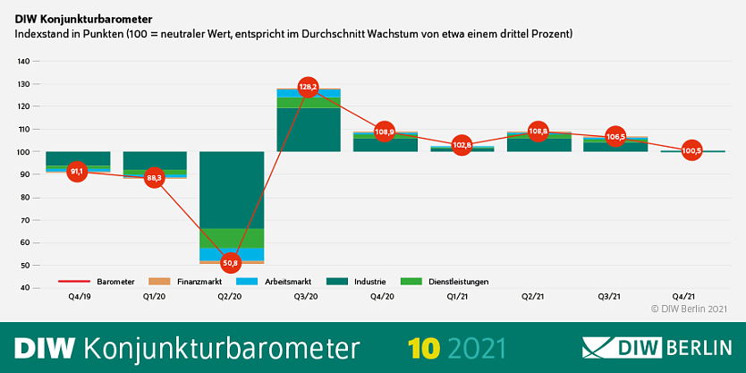 Konjunkturbarometer (Foto: DIW)