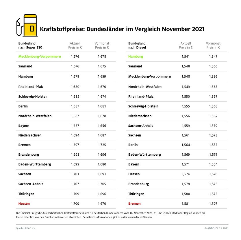 ADAC Tankstatistik (Foto: ADAC) ADAC Tankstatistik (Foto: ADAC)