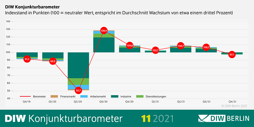 DIW-Konjunkturbarometer (Foto: DIW-Berlin)